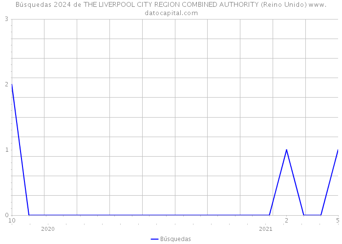 Búsquedas 2024 de THE LIVERPOOL CITY REGION COMBINED AUTHORITY (Reino Unido) 