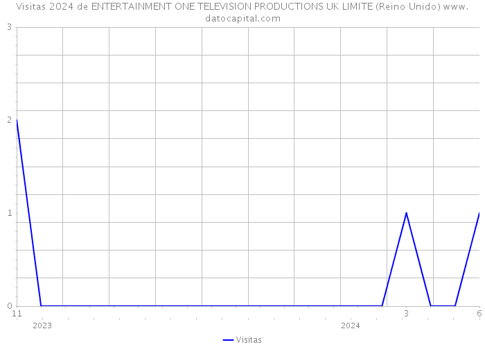 Visitas 2024 de ENTERTAINMENT ONE TELEVISION PRODUCTIONS UK LIMITE (Reino Unido) 