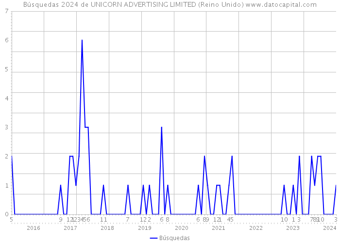 Búsquedas 2024 de UNICORN ADVERTISING LIMITED (Reino Unido) 