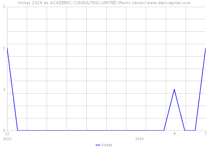 Visitas 2024 de ACADEMIC CONSULTING LIMITED (Reino Unido) 