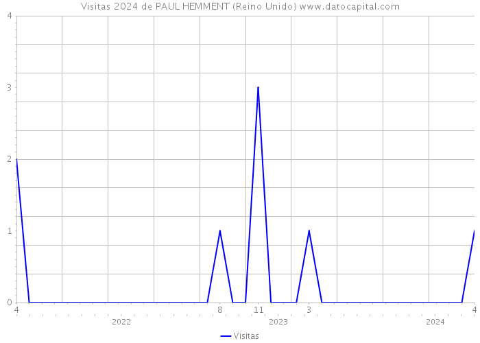 Visitas 2024 de PAUL HEMMENT (Reino Unido) 