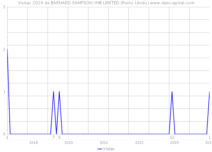 Visitas 2024 de BARNARD SAMPSON XHB LIMITED (Reino Unido) 