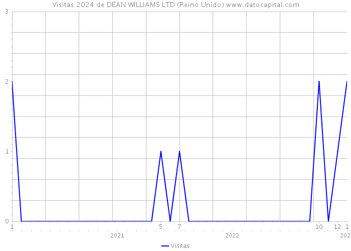 Visitas 2024 de DEAN WILLIAMS LTD (Reino Unido) 