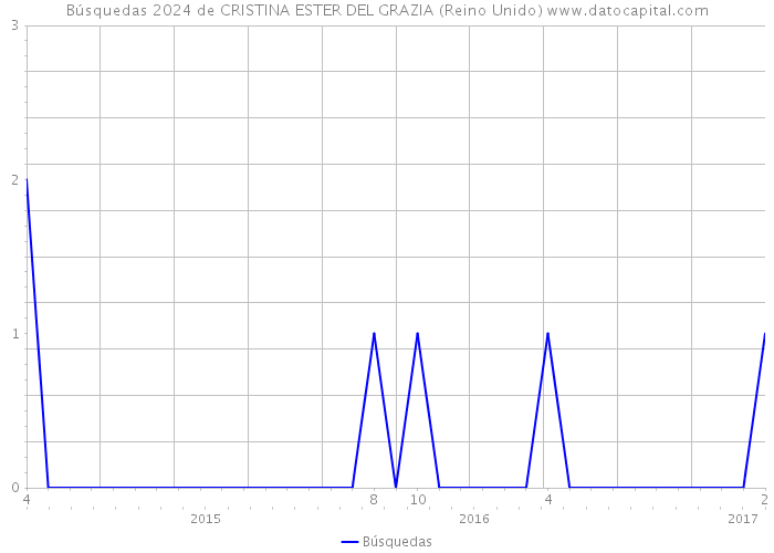 Búsquedas 2024 de CRISTINA ESTER DEL GRAZIA (Reino Unido) 