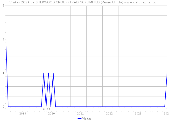 Visitas 2024 de SHERWOOD GROUP (TRADING) LIMITED (Reino Unido) 