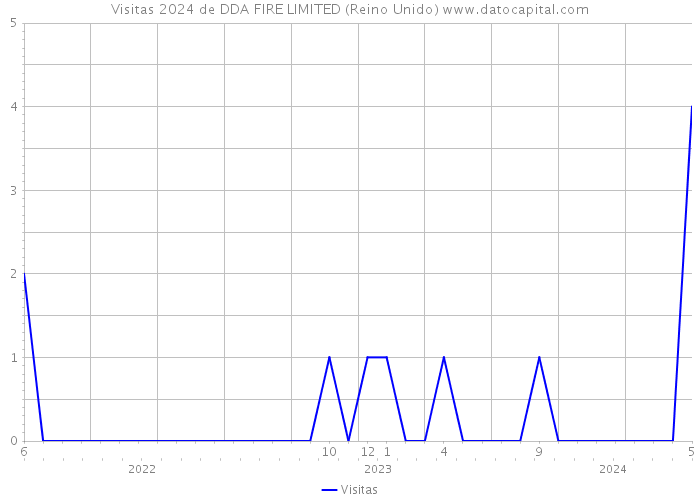 Visitas 2024 de DDA FIRE LIMITED (Reino Unido) 