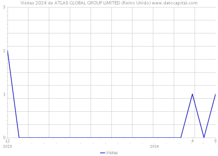 Visitas 2024 de ATLAS GLOBAL GROUP LIMITED (Reino Unido) 