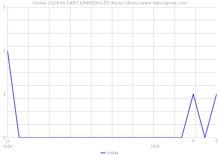 Visitas 2024 de GARY JOHNSON LTD (Reino Unido) 