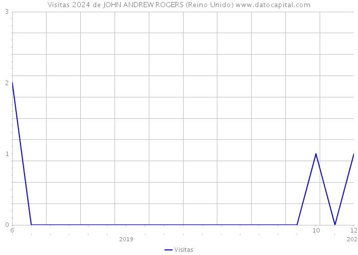 Visitas 2024 de JOHN ANDREW ROGERS (Reino Unido) 