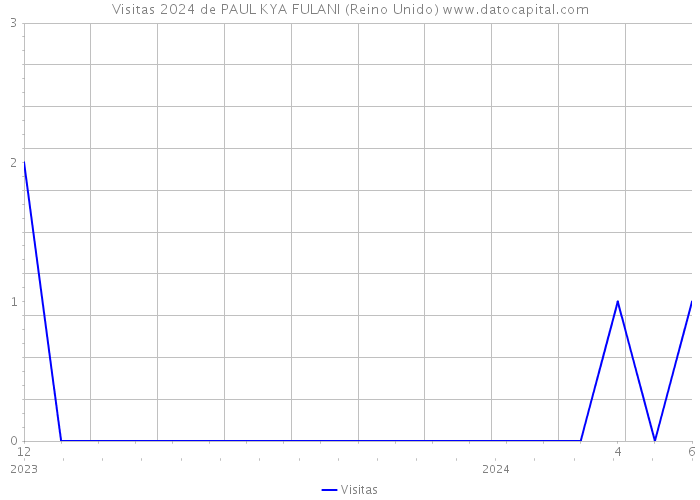 Visitas 2024 de PAUL KYA FULANI (Reino Unido) 
