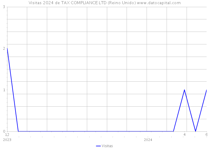 Visitas 2024 de TAX COMPLIANCE LTD (Reino Unido) 