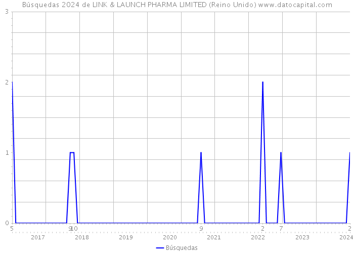 Búsquedas 2024 de LINK & LAUNCH PHARMA LIMITED (Reino Unido) 