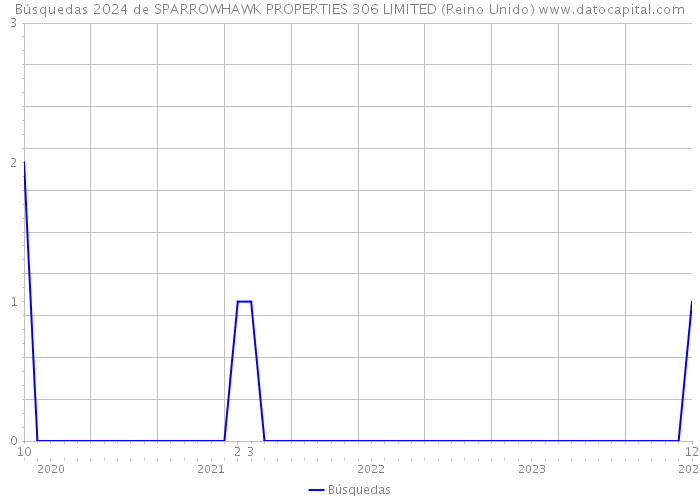 Búsquedas 2024 de SPARROWHAWK PROPERTIES 306 LIMITED (Reino Unido) 