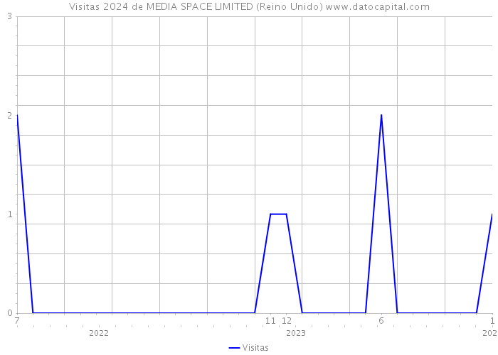 Visitas 2024 de MEDIA SPACE LIMITED (Reino Unido) 