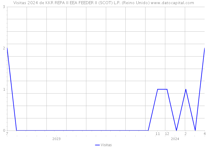 Visitas 2024 de KKR REPA II EEA FEEDER II (SCOT) L.P. (Reino Unido) 