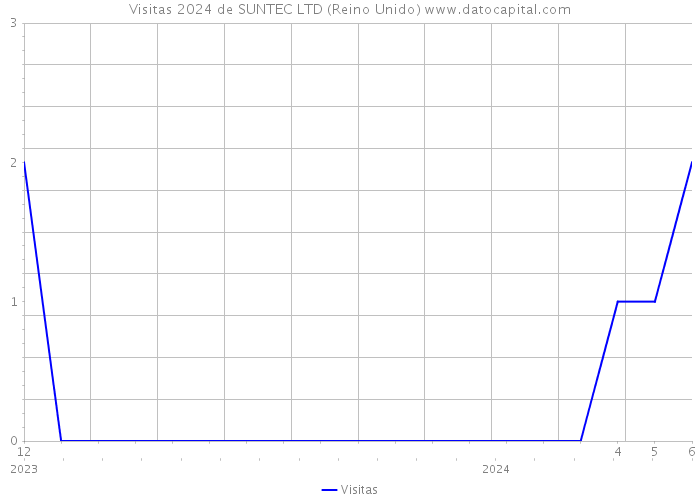 Visitas 2024 de SUNTEC LTD (Reino Unido) 