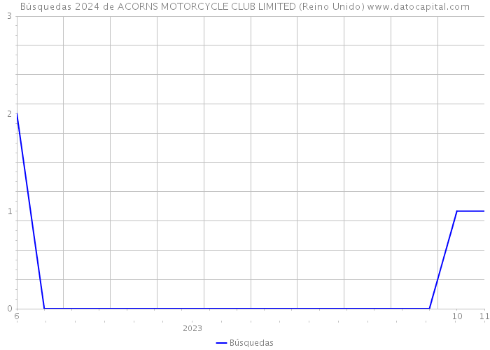 Búsquedas 2024 de ACORNS MOTORCYCLE CLUB LIMITED (Reino Unido) 
