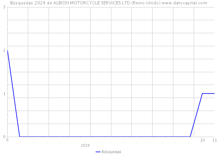 Búsquedas 2024 de ALBION MOTORCYCLE SERVICES LTD (Reino Unido) 