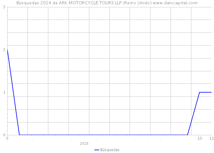 Búsquedas 2024 de ARK MOTORCYCLE TOURS LLP (Reino Unido) 
