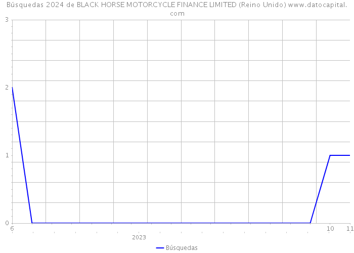 Búsquedas 2024 de BLACK HORSE MOTORCYCLE FINANCE LIMITED (Reino Unido) 