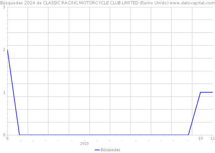 Búsquedas 2024 de CLASSIC RACING MOTORCYCLE CLUB LIMITED (Reino Unido) 