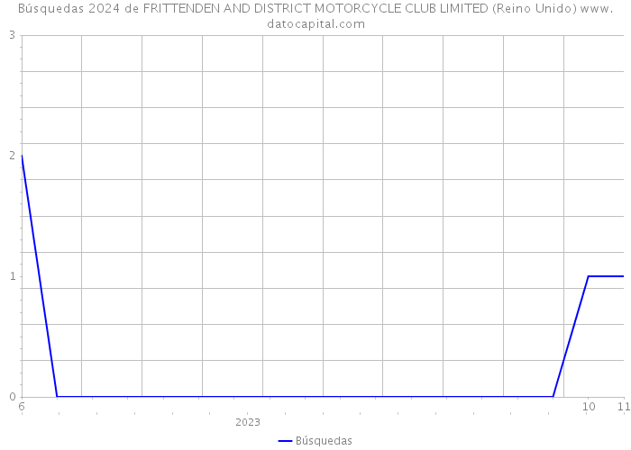 Búsquedas 2024 de FRITTENDEN AND DISTRICT MOTORCYCLE CLUB LIMITED (Reino Unido) 