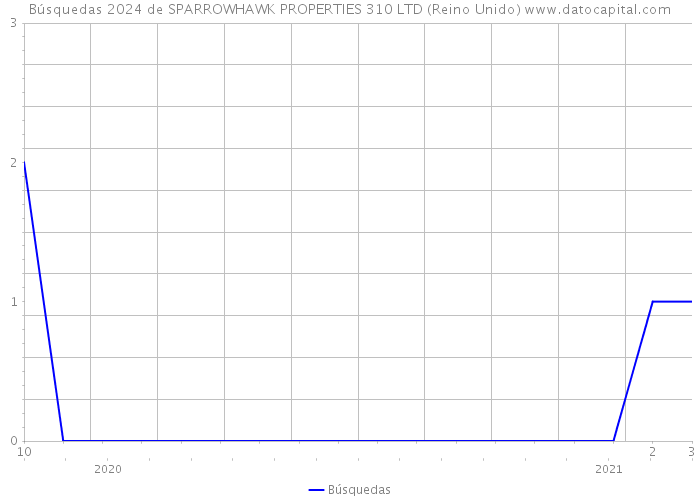 Búsquedas 2024 de SPARROWHAWK PROPERTIES 310 LTD (Reino Unido) 