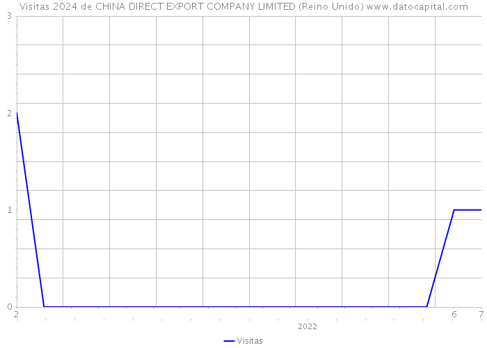 Visitas 2024 de CHINA DIRECT EXPORT COMPANY LIMITED (Reino Unido) 