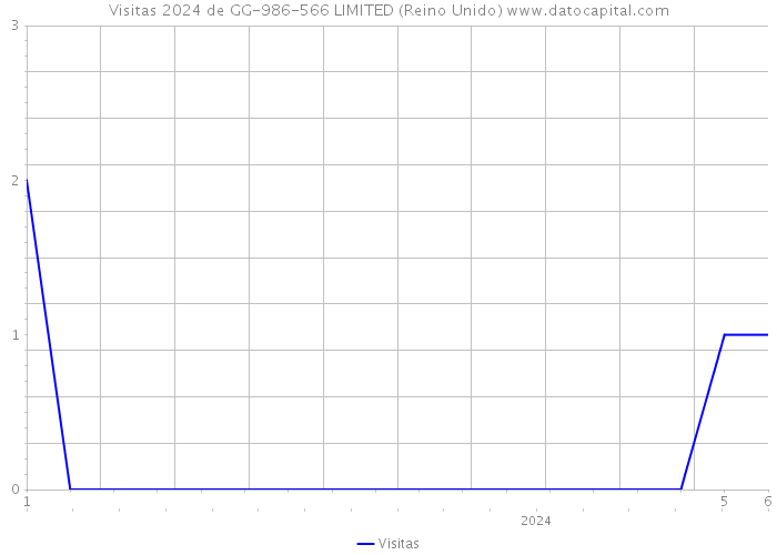 Visitas 2024 de GG-986-566 LIMITED (Reino Unido) 