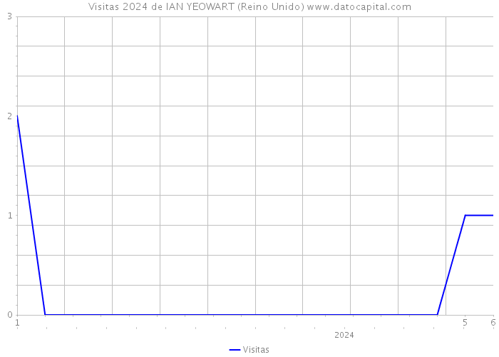 Visitas 2024 de IAN YEOWART (Reino Unido) 