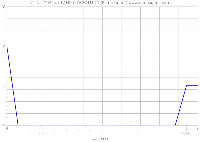 Visitas 2024 de LAND & OCEAN LTD (Reino Unido) 