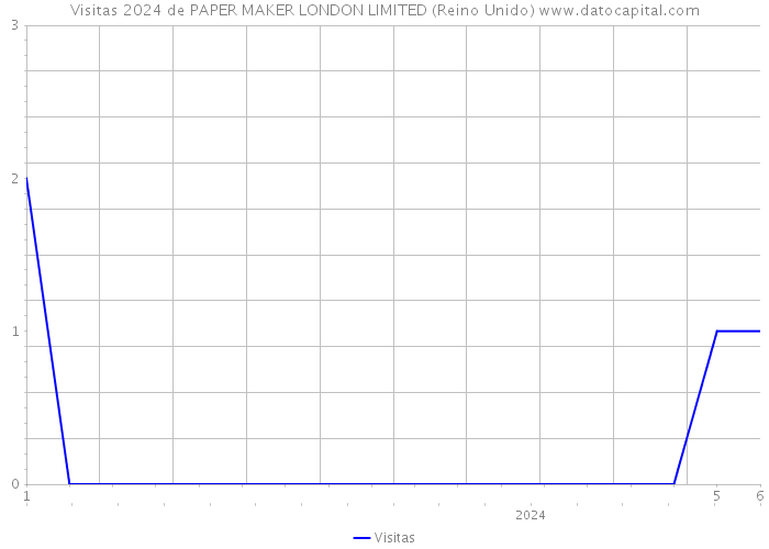 Visitas 2024 de PAPER MAKER LONDON LIMITED (Reino Unido) 