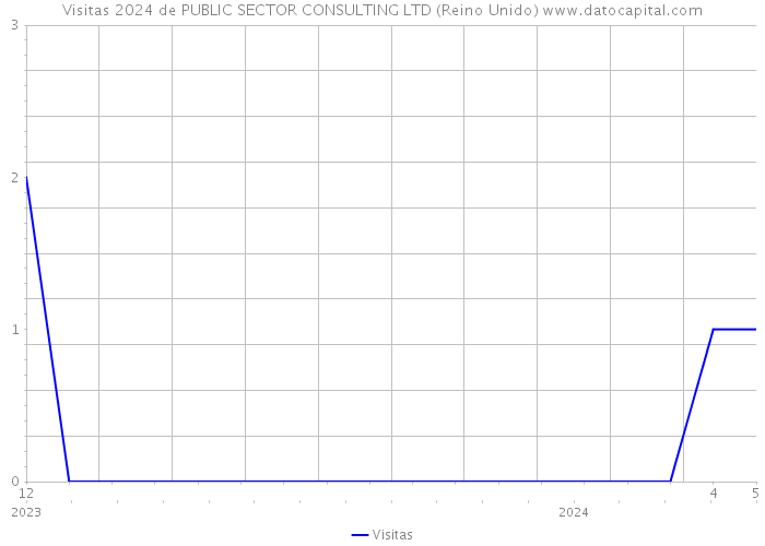 Visitas 2024 de PUBLIC SECTOR CONSULTING LTD (Reino Unido) 