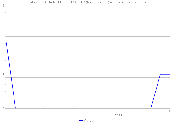 Visitas 2024 de RS PUBLISHING LTD (Reino Unido) 