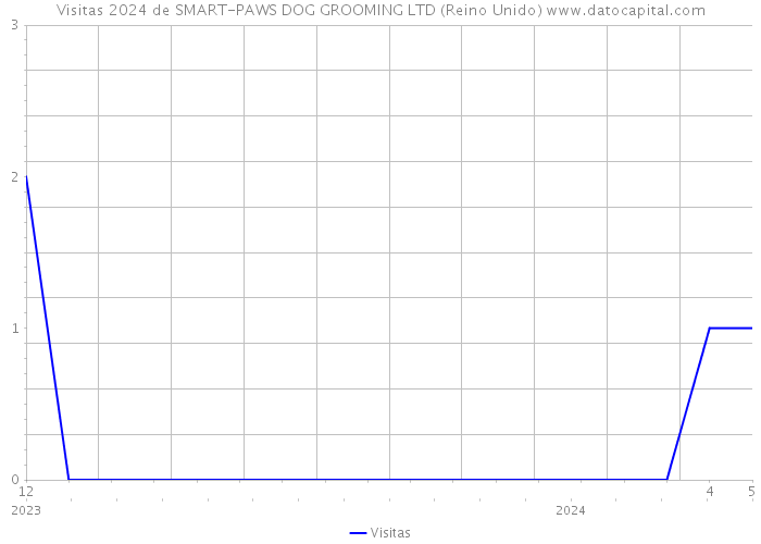 Visitas 2024 de SMART-PAWS DOG GROOMING LTD (Reino Unido) 