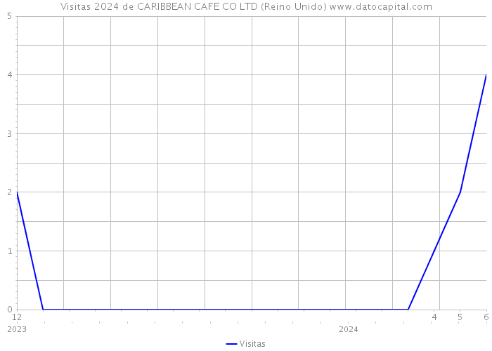 Visitas 2024 de CARIBBEAN CAFE CO LTD (Reino Unido) 
