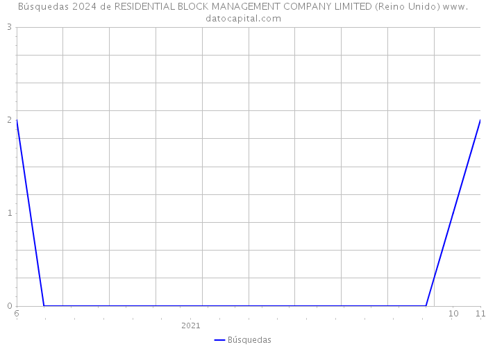 Búsquedas 2024 de RESIDENTIAL BLOCK MANAGEMENT COMPANY LIMITED (Reino Unido) 