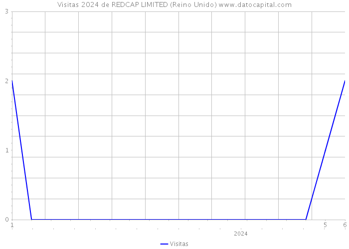 Visitas 2024 de REDCAP LIMITED (Reino Unido) 