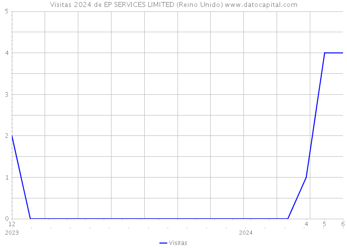 Visitas 2024 de EP SERVICES LIMITED (Reino Unido) 