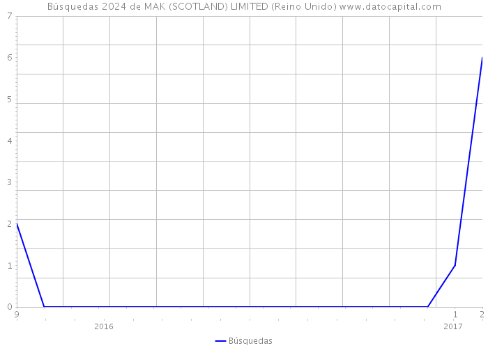 Búsquedas 2024 de MAK (SCOTLAND) LIMITED (Reino Unido) 