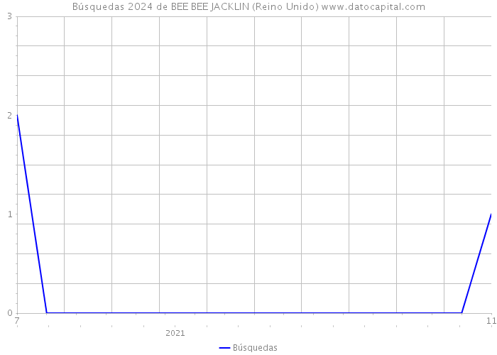 Búsquedas 2024 de BEE BEE JACKLIN (Reino Unido) 