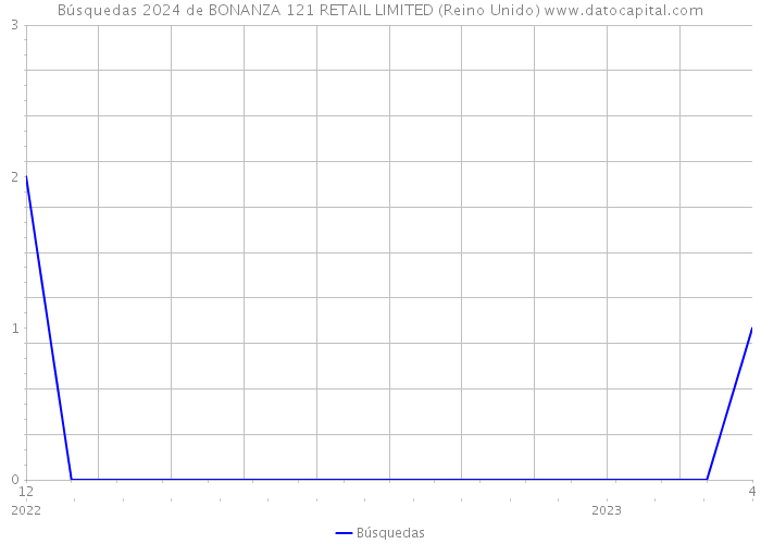 Búsquedas 2024 de BONANZA 121 RETAIL LIMITED (Reino Unido) 