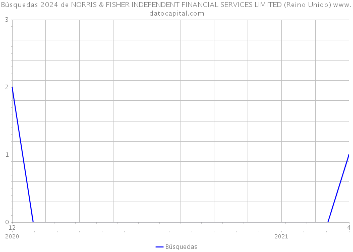 Búsquedas 2024 de NORRIS & FISHER INDEPENDENT FINANCIAL SERVICES LIMITED (Reino Unido) 