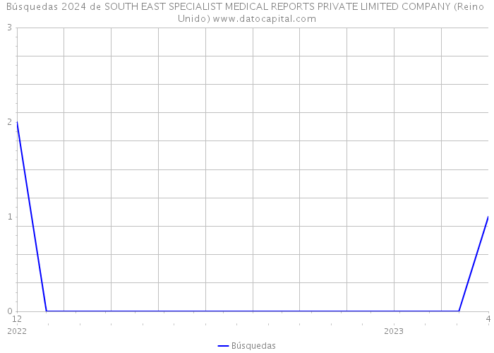 Búsquedas 2024 de SOUTH EAST SPECIALIST MEDICAL REPORTS PRIVATE LIMITED COMPANY (Reino Unido) 