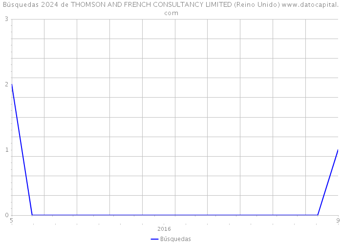 Búsquedas 2024 de THOMSON AND FRENCH CONSULTANCY LIMITED (Reino Unido) 