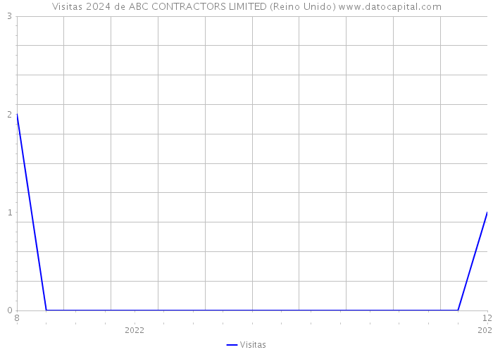 Visitas 2024 de ABC CONTRACTORS LIMITED (Reino Unido) 