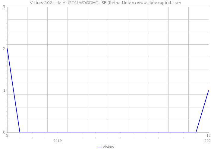 Visitas 2024 de ALISON WOODHOUSE (Reino Unido) 