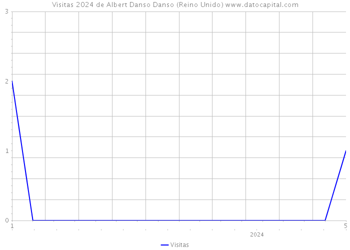 Visitas 2024 de Albert Danso Danso (Reino Unido) 