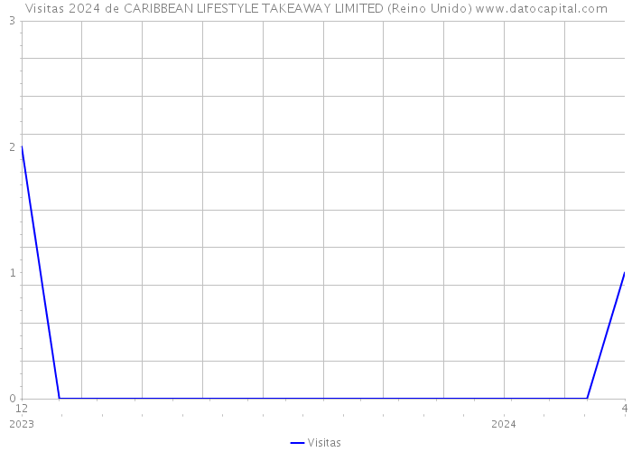 Visitas 2024 de CARIBBEAN LIFESTYLE TAKEAWAY LIMITED (Reino Unido) 