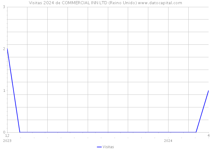 Visitas 2024 de COMMERCIAL INN LTD (Reino Unido) 